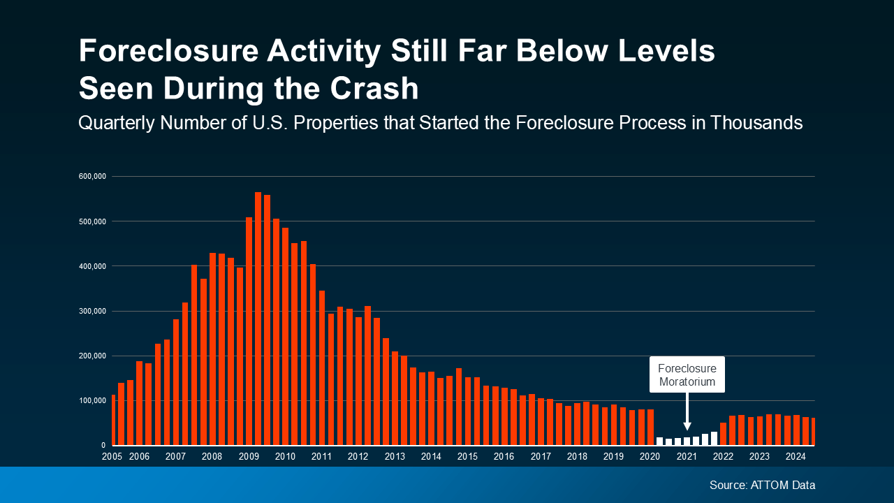 Why Today’s Foreclosure Numbers Won’t Trigger a Crash