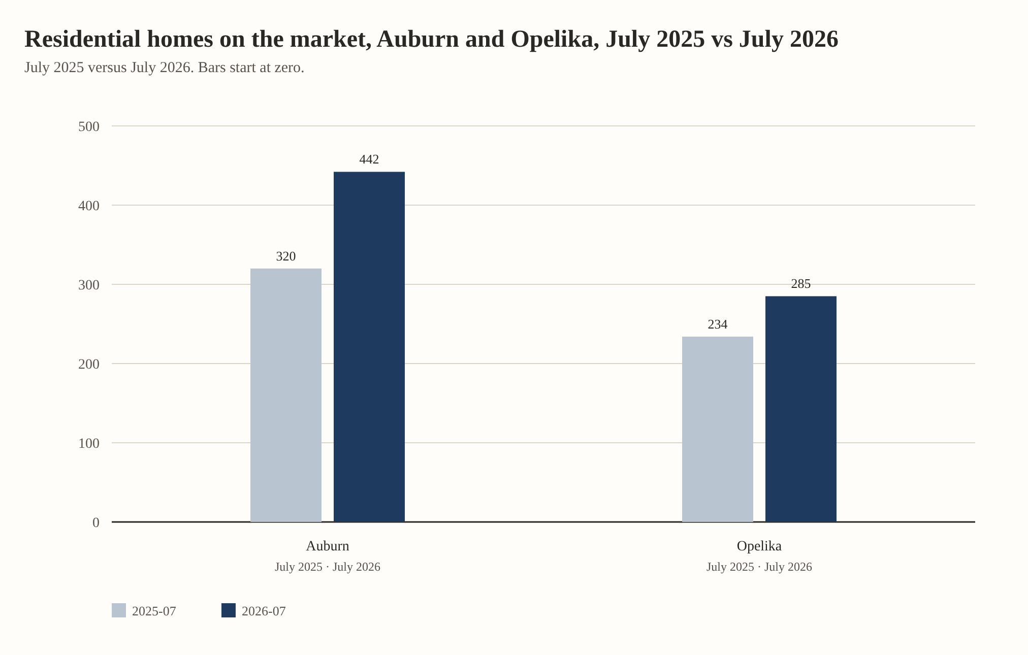 Residential homes on the market, Auburn and Opelika, July 2025 vs July 2026. Auburn: 320 in July 2025, 442 in July 2026. Opelika: 234 in July 2025, 285 in July 2026