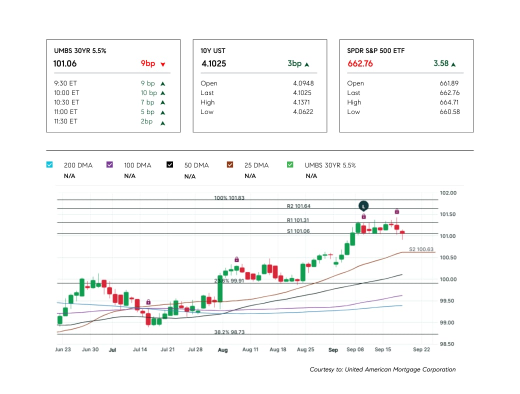 How will the recent Fed interest rate cut impact mortgage rates in the near term?