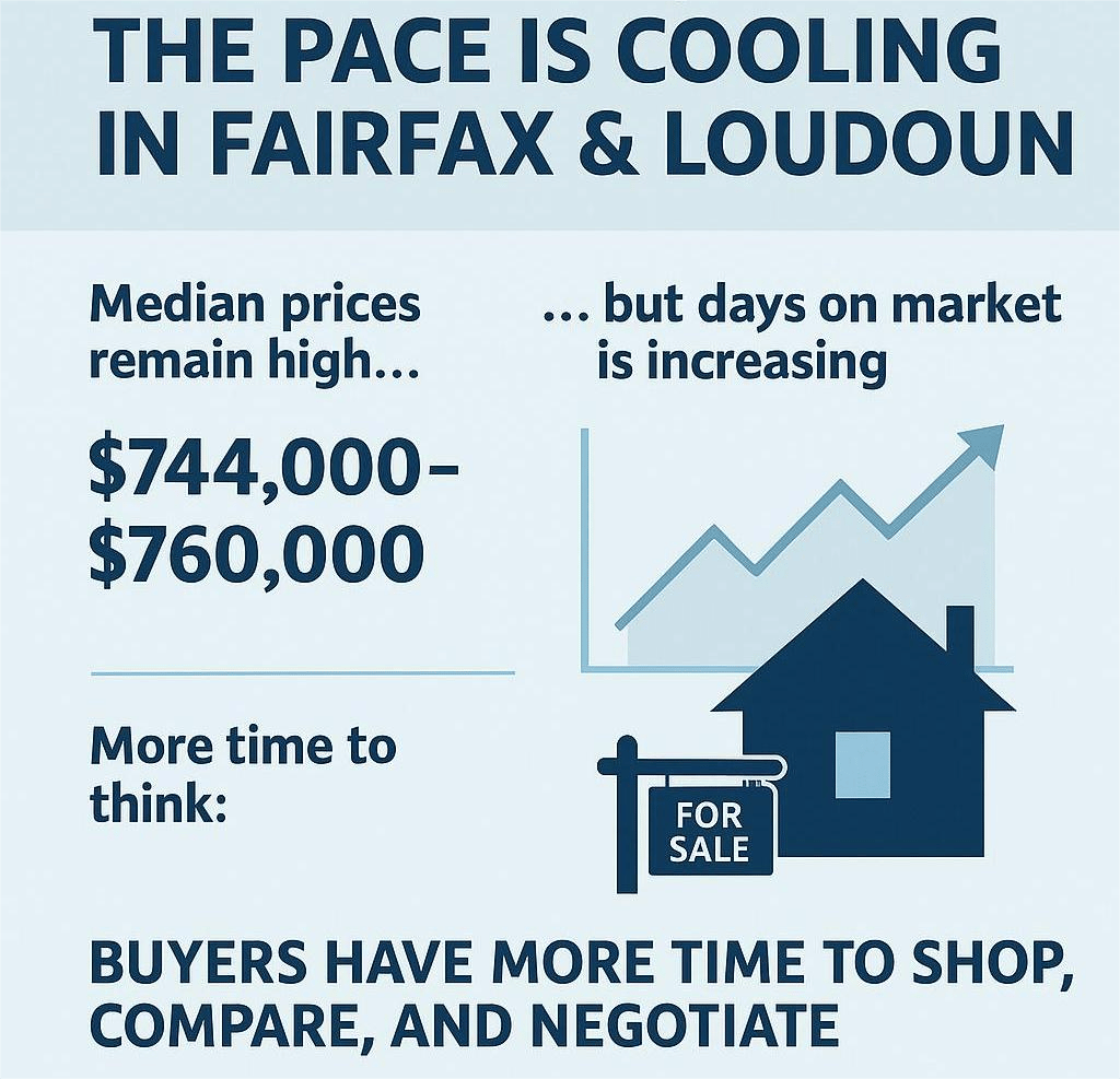 Still Pricey, but the Pace Is Cooling in Fairfax & Loudoun