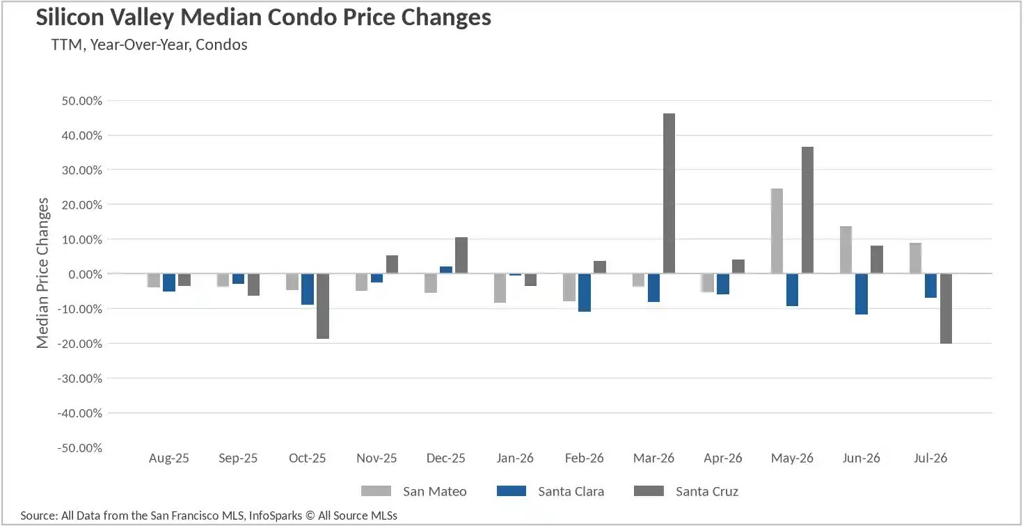 Bar chart illustrating year-over-year median condo price changes in Silicon Valley up to July 2026, comparing percentage fluctuations for the San Mateo, Santa Clara, and Santa Cruz markets.