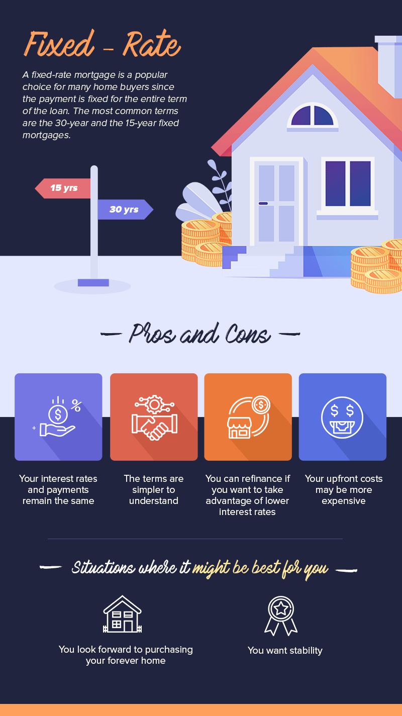 Infographic about fixed-rate mortgages, comparing 15- and 30-year terms, pros and cons, and situations where they may suit buyers.