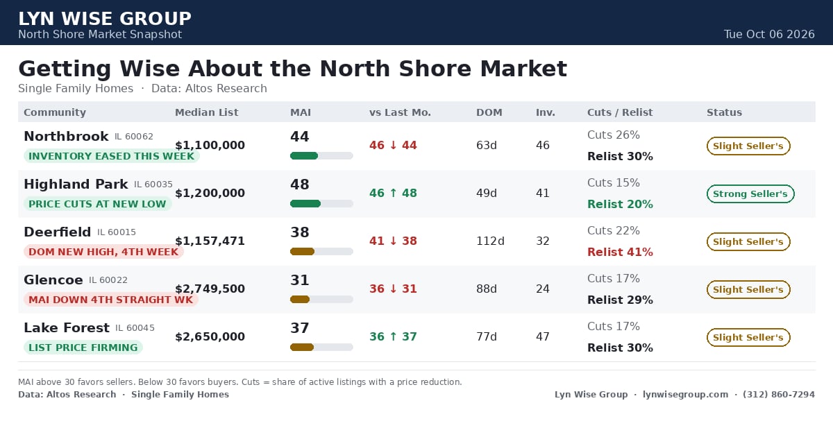 North Shore single-family home market snapshot comparing prices and market trends across five communities.