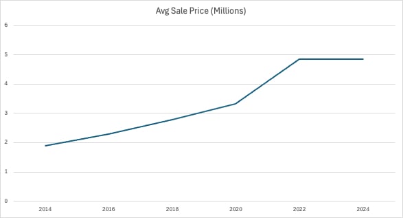 10 Year Price Index on Nantucket Real Estate