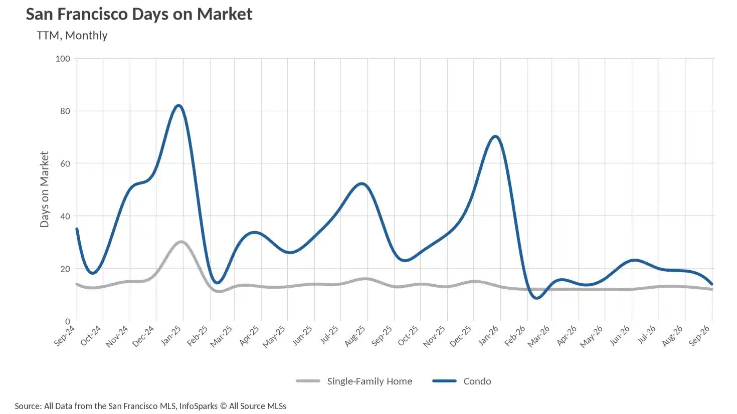 Line chart displaying San Francisco Days on Market over two years, showing that Condos typically take longer to sell and have higher seasonal peaks compared to Single-Family Homes.