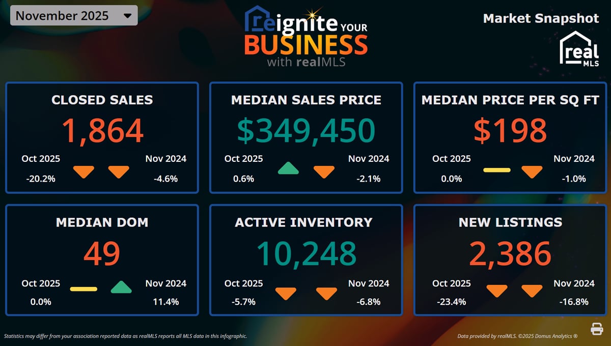 Northeast Florida November 2025 Market Stats