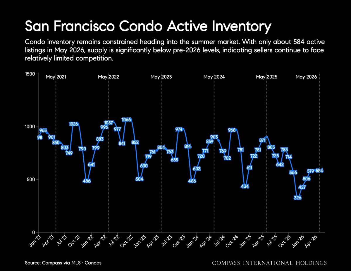 June 2026 San Francisco House & Condo Markets Market Outlook