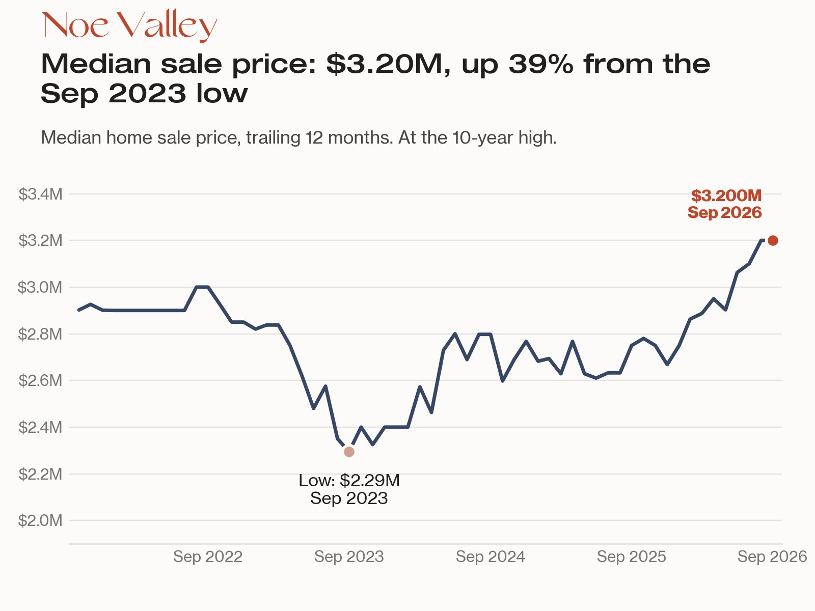 Line chart: Noe Valley trailing 12-month median house price, a $2.29M low in Sep 2023 and $3.20M in Sep 2026, up 39%.