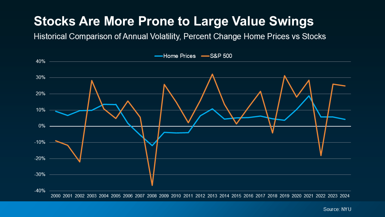 Stocks May Be Volatile, but Home Values Aren’t