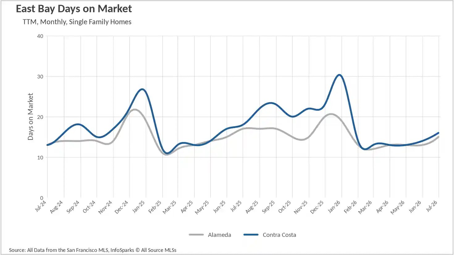 Line graph tracking the average days on market for single-family homes in the East Bay up to July 2026, comparing sales cycles and buyer velocity for Alameda and Contra Costa counties.