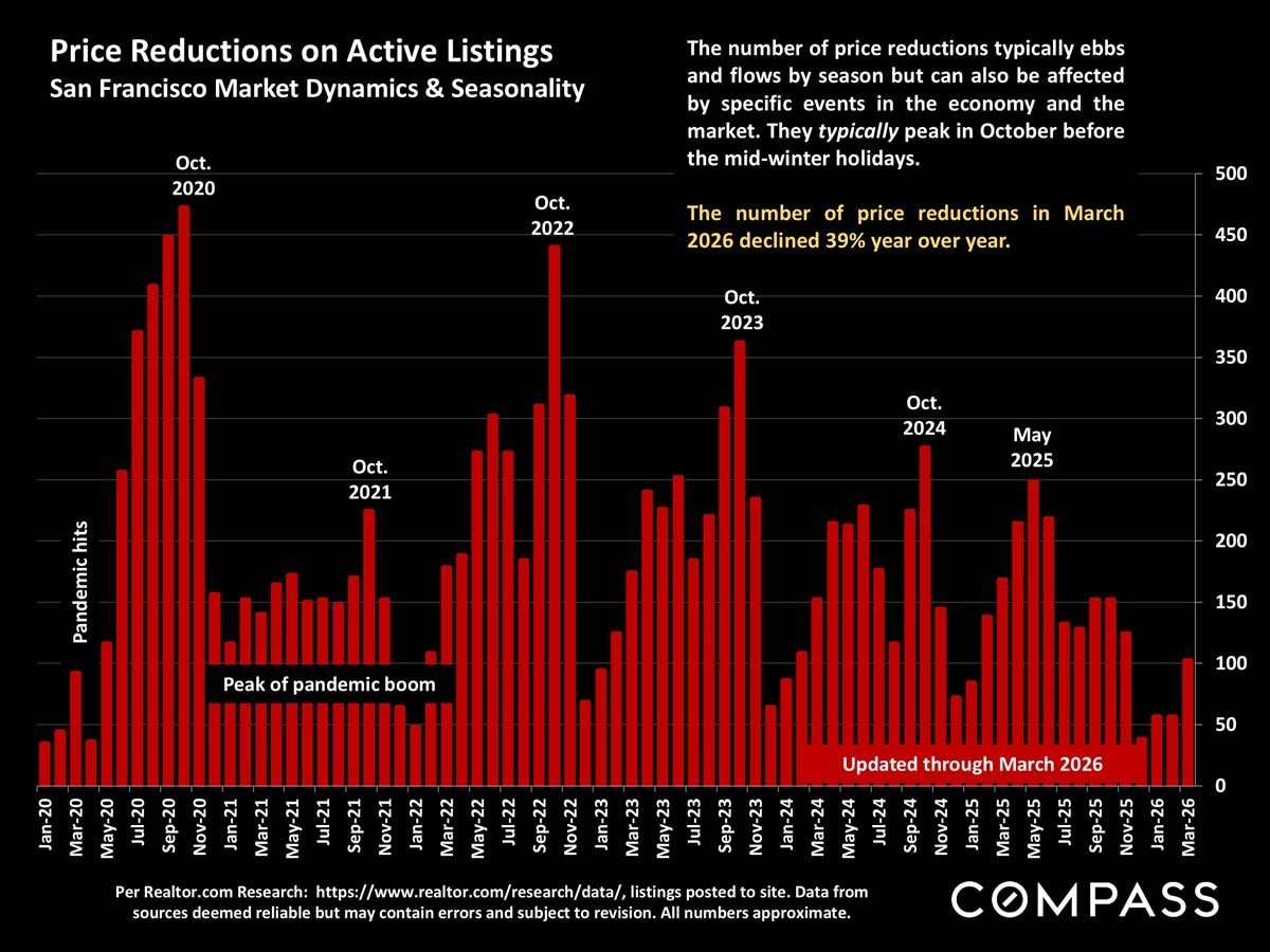 San Francisco Home Prices, Market Conditions & Trends April 2026