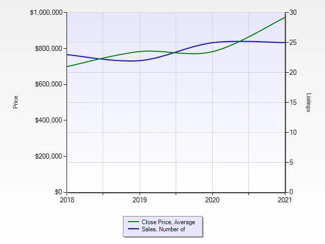 Highlands Ranch Golf Club Prices Up 24%