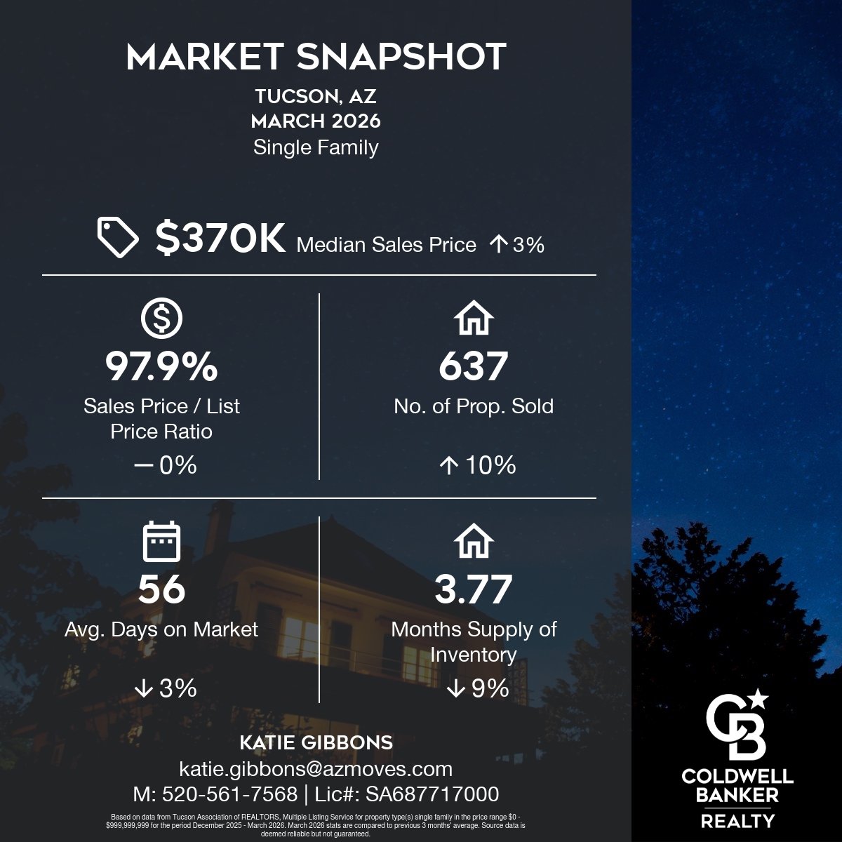 March 2026 Southern Arizona Real Estate Market Update: What Buyers and Sellers Need to Know
