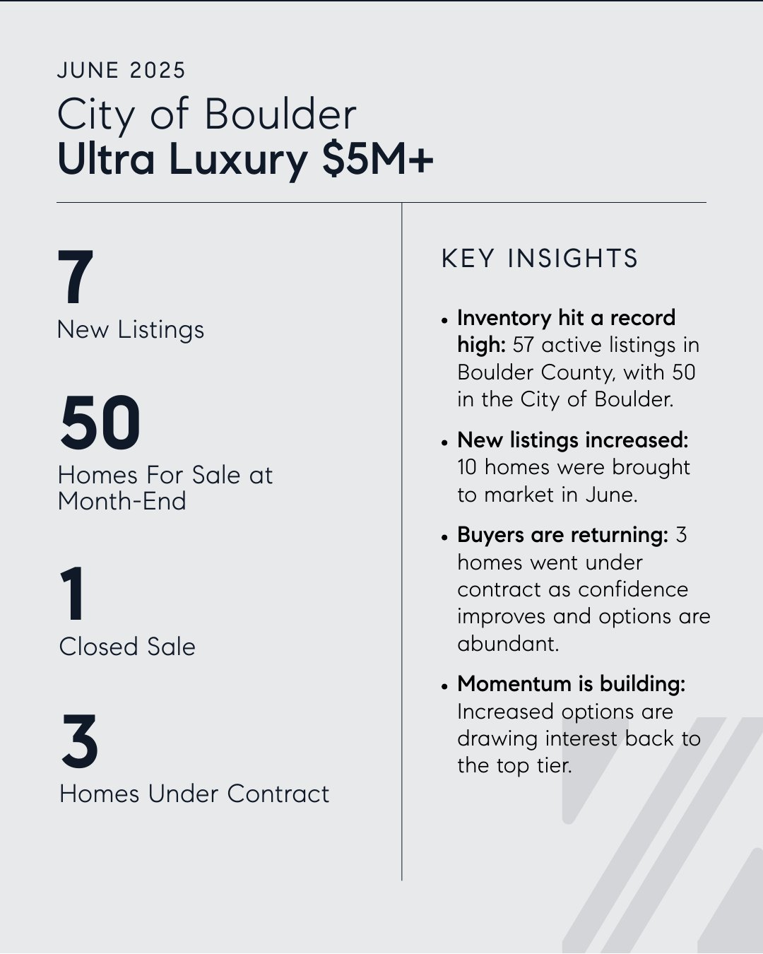 Boulder Luxury Real Estate Market Insights | June 2025