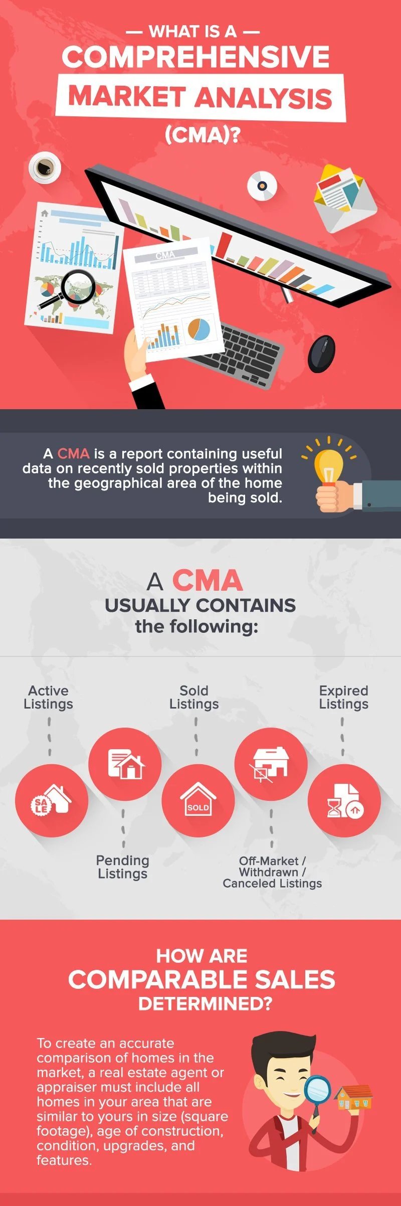 What is a Comparative Market Analysis And How can it Help You Sell Your Home?