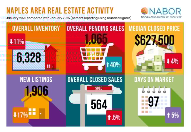 anuary 2026 Naples Market Update: Momentum Builds Into Season