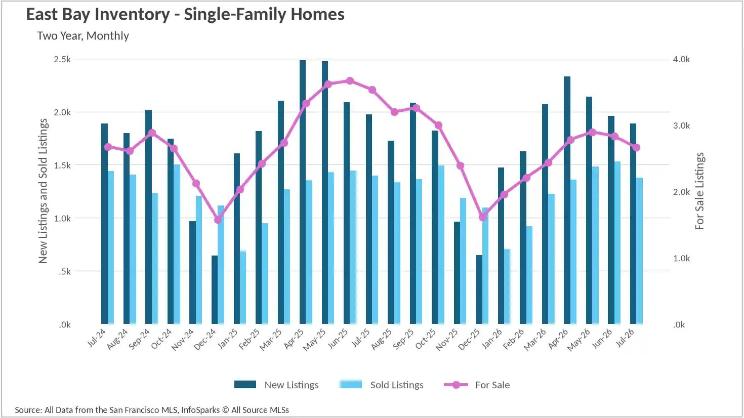 Combination chart tracking two-year monthly single-family home inventory in the East Bay up to July 2026, highlighting the volume of new listings, sold units, and total active housing supply.