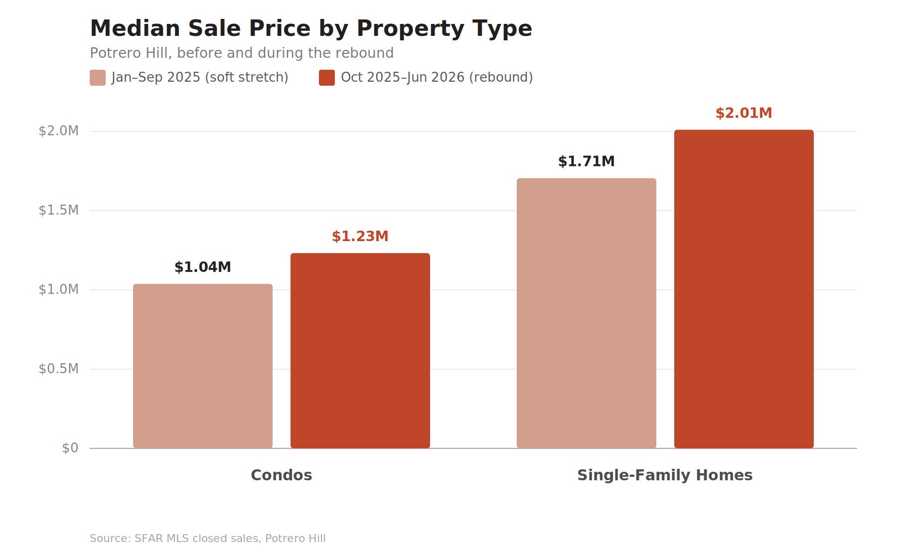 Grouped bar chart comparing median Potrero Hill sale prices before and during the market rebound, showing condos rising from $1,037,500 to $1,232,000 and single-family homes rising from $1,705,000 to $2,010,000.