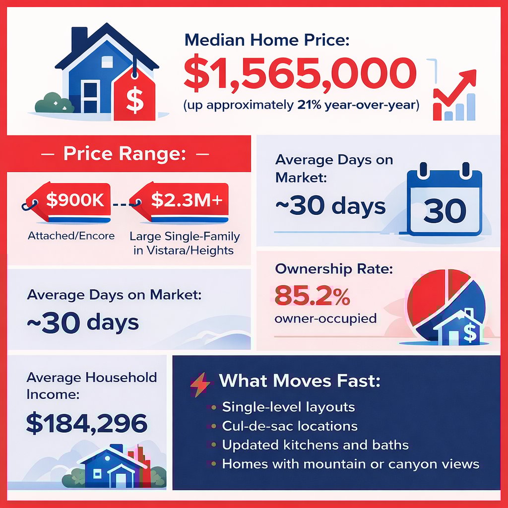 Marina Hills Laguna Niguel real estate market trends 2026, median home price $1.56M with strong year-over-year appreciation