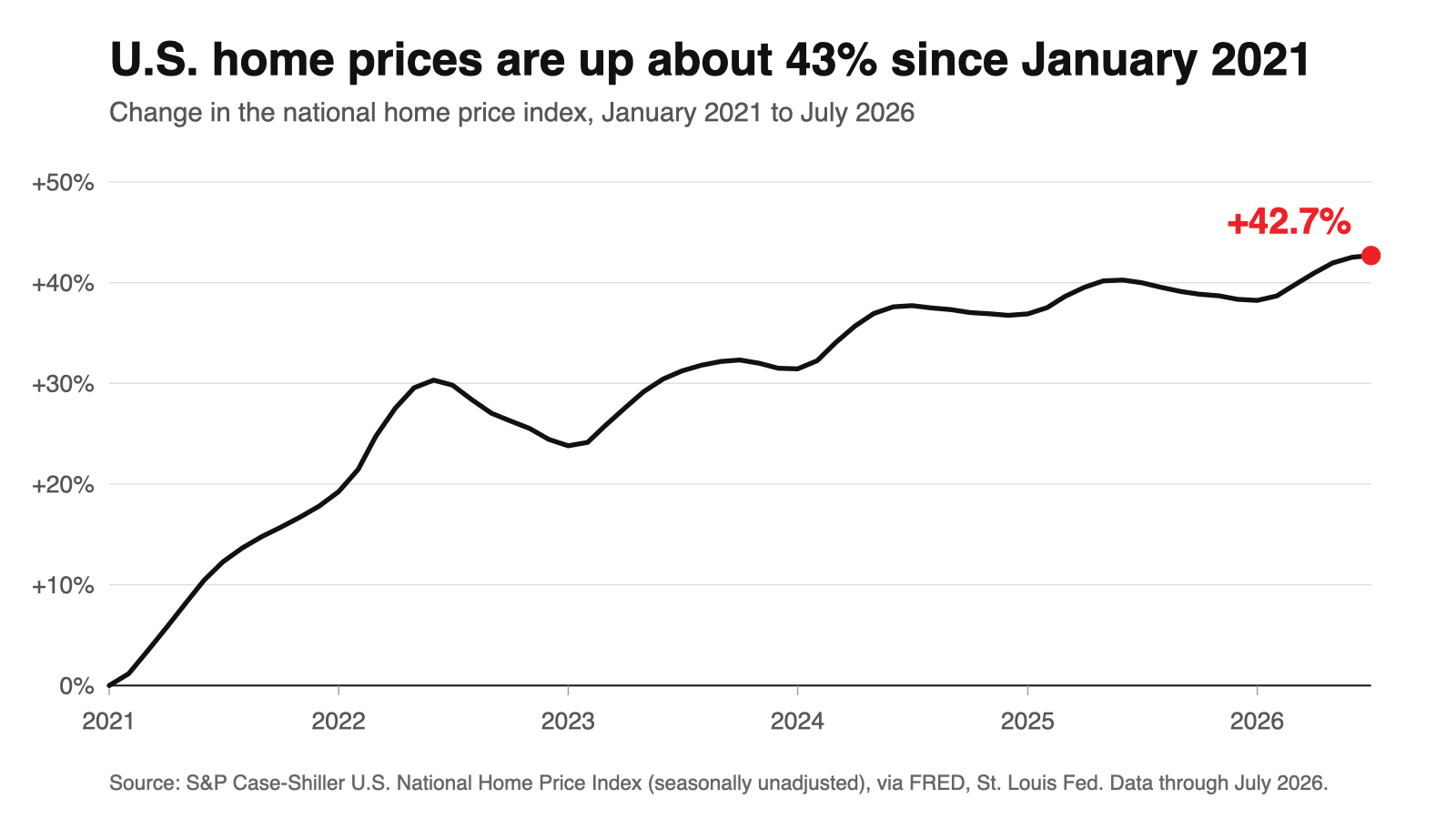Line chart: the S&P Case-Shiller U.S. National Home Price Index rose about 43% from January 2021 to July 2026