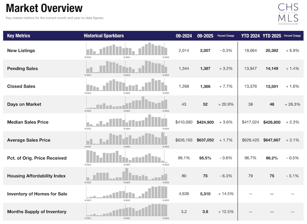 September 2025 - Charleston Market Key Metrics