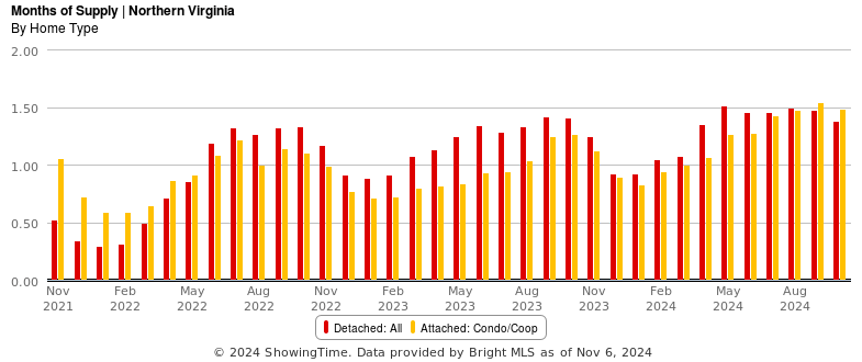 Housing Market Trends in Arlington, Northern VA
