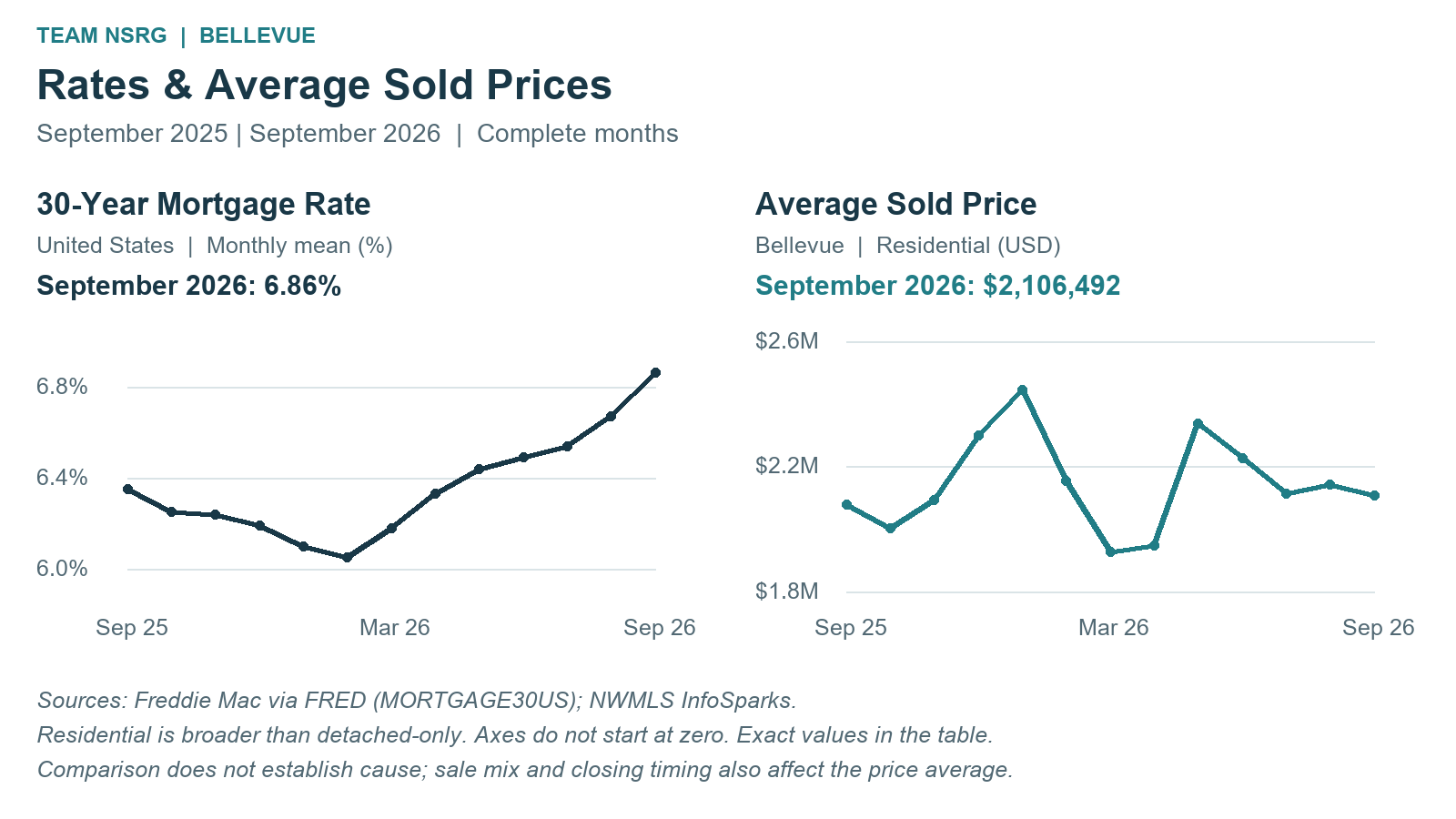 Bellevue monthly average sold prices and national mortgage rates