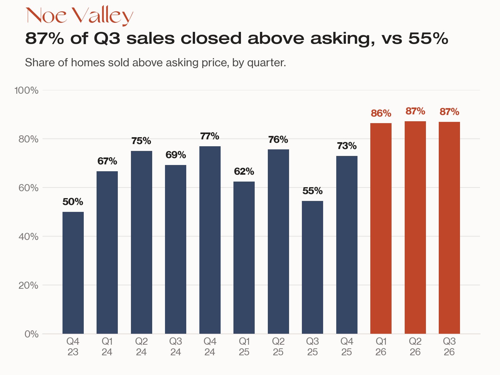 Bar chart: share of Noe Valley houses sold above asking by quarter, 55% in Q3 2025 rising to 87% in Q3 2026.