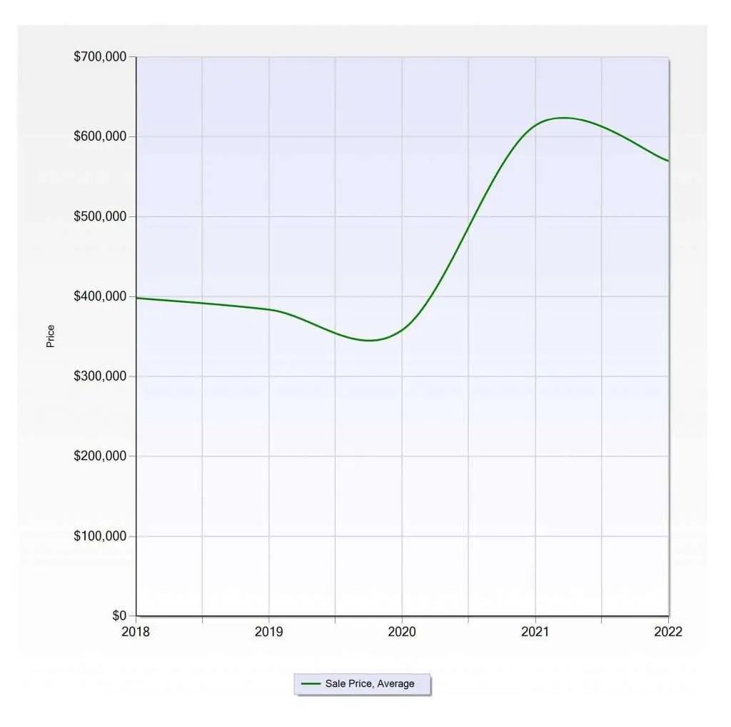 Breckenridge Market Holds Strong Through May 2022