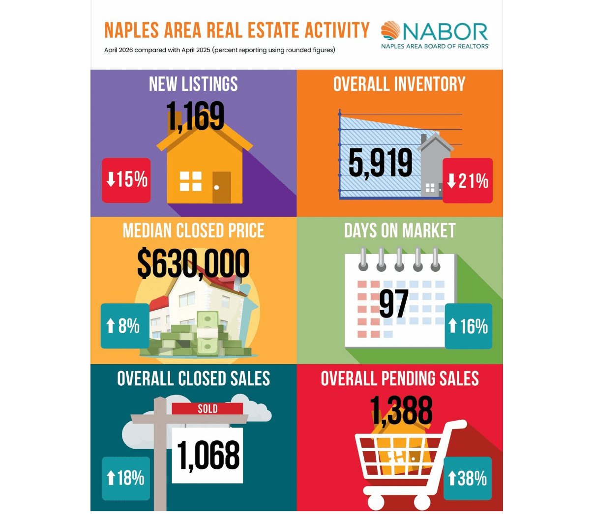 Naples Area Board of Realtors (NABOR) April 2026 Market Report: A Strong Spring Surge in Southwest Florida Real Estate