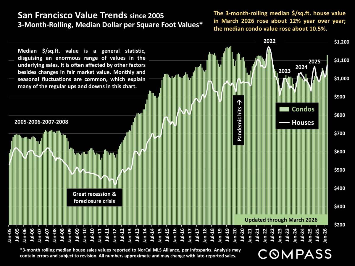 San Francisco Home Prices, Market Conditions & Trends April 2026