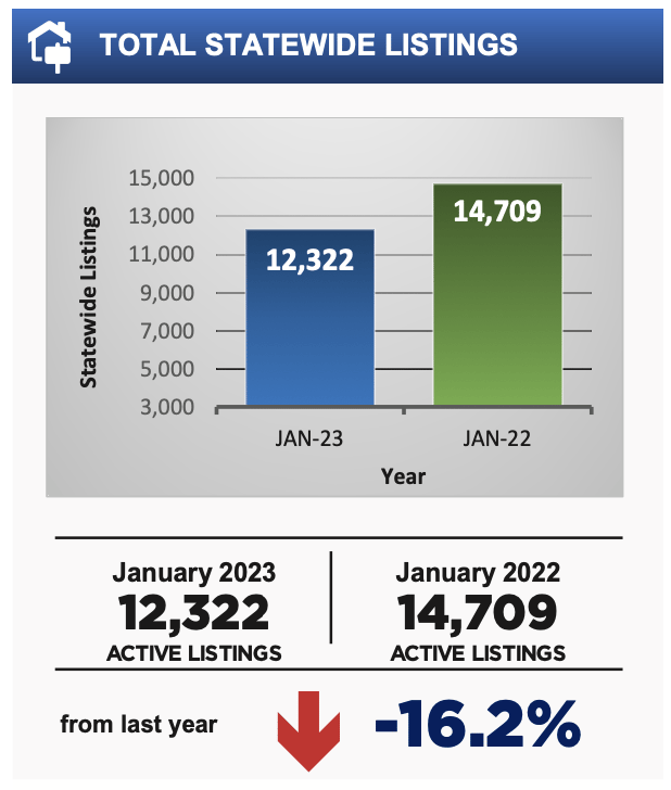 Statewide active listings infographic compares January 2023 and January 2022, down 16.2%.