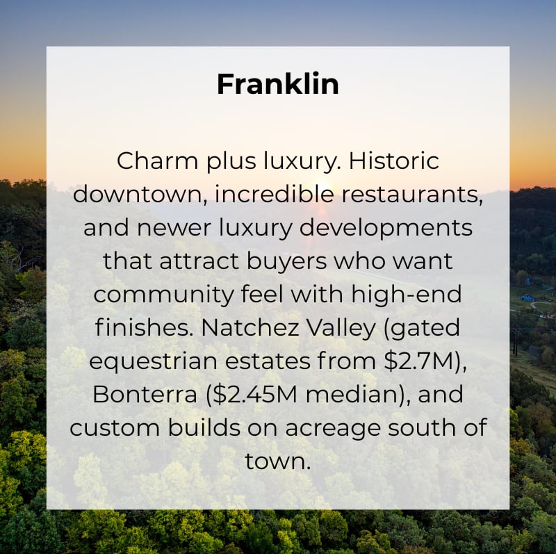Charm plus luxury. Historic downtown, incredible restaurants, and newer luxury developments that attract buyers who want community feel with high-end finishes. Natchez Valley (gated equestrian estates from $2.7M), Bonterra ($2.45M median), and custom builds on acreage south of town.