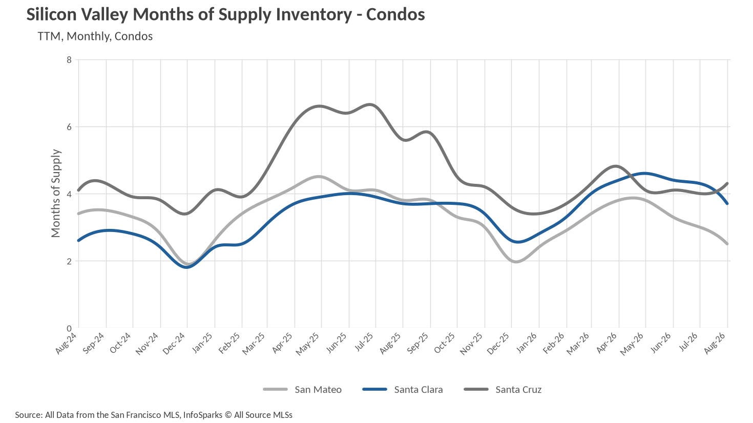 Line graph showing Silicon Valley Months of Supply Inventory for Condos trailing twelve months, comparing San Mateo, Santa Clara, and Santa Cruz