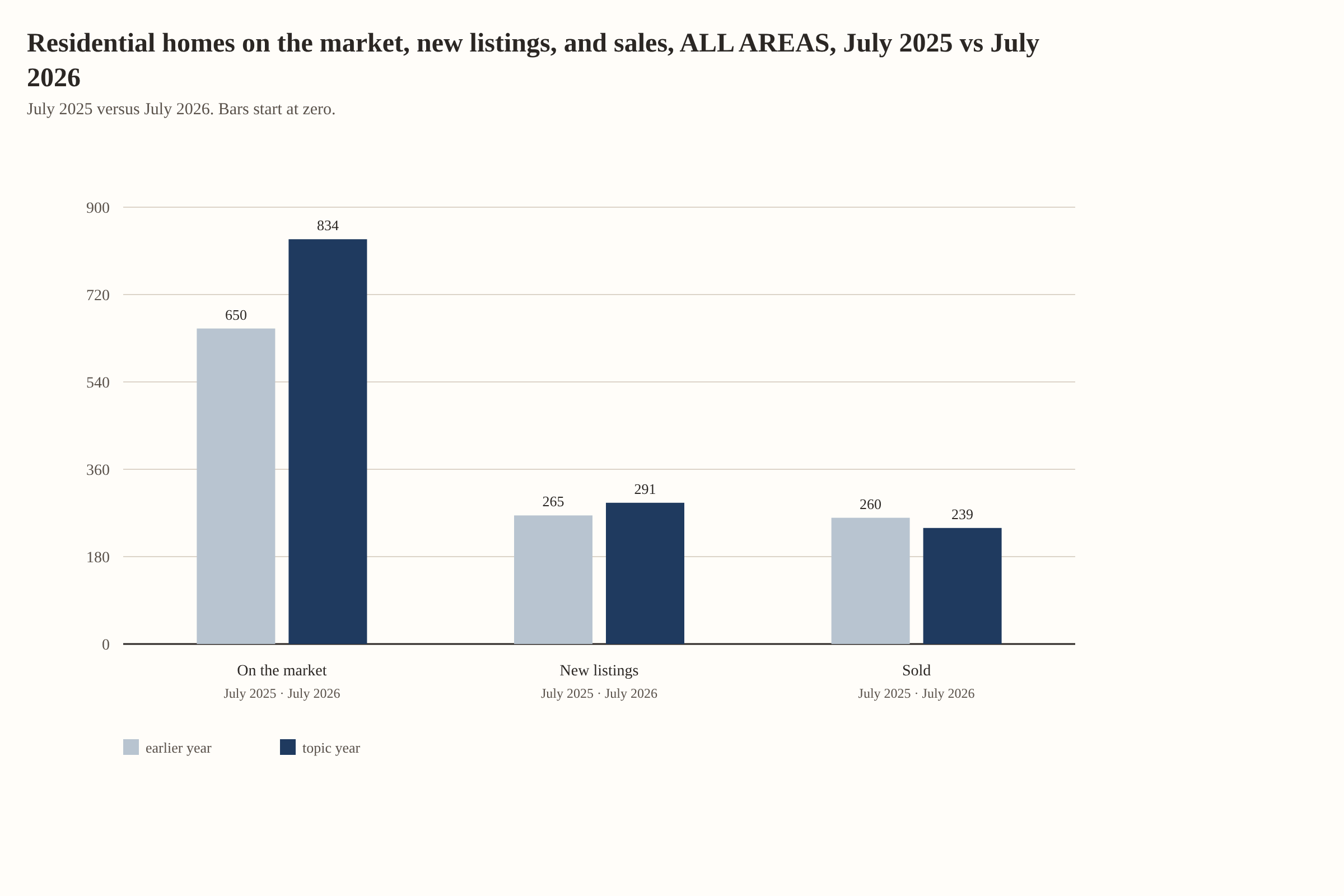 Residential homes on the market, new listings, and sales, all areas, July 2025 vs July 2026. On the market: 650 in July 2025, 834 in July 2026. New listings: 265 in July 2025, 291 in July 2026. Sold: 260 in July 2025, 239 in July 2026