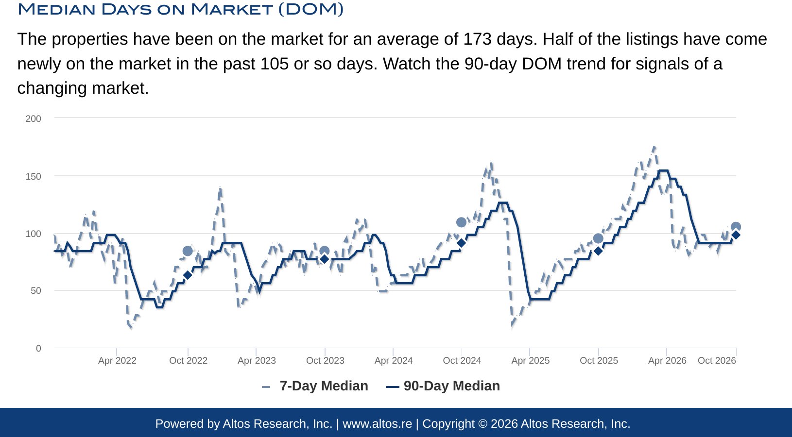 Brentwood median days on market chart, October 2026