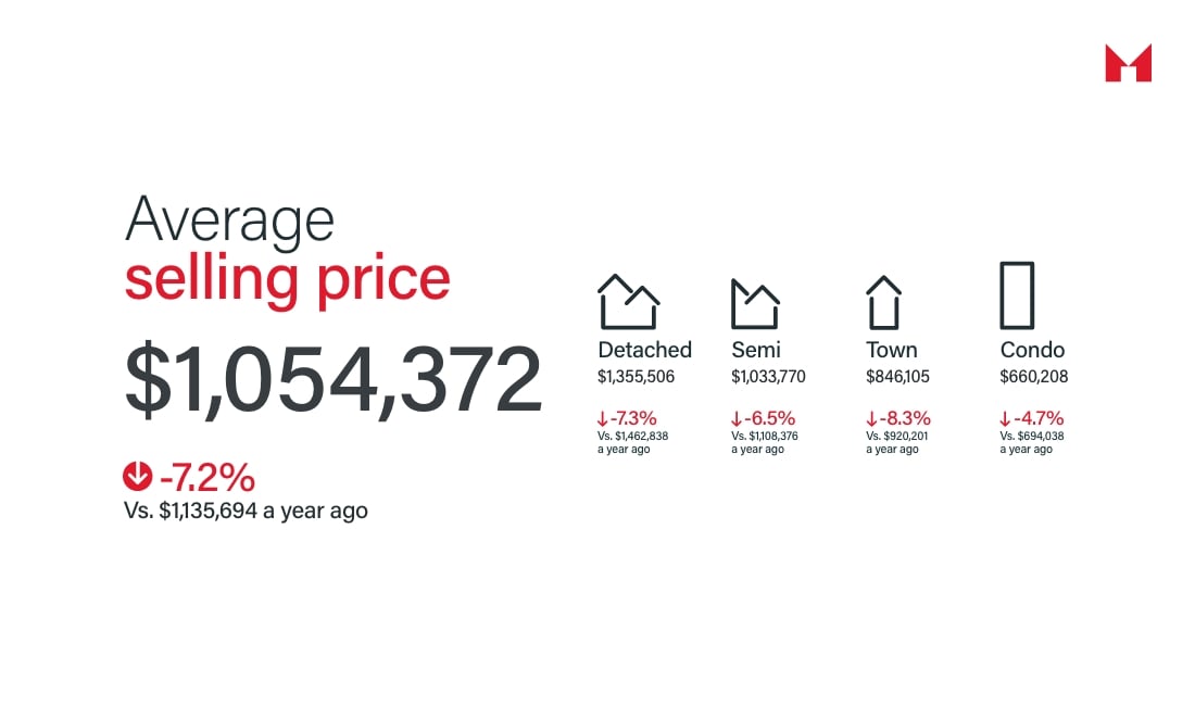 October 2025 GTA Real Estate Market Update | Average selling price