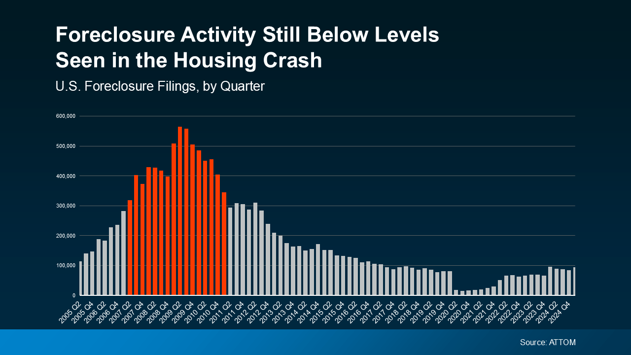 Why Today’s Foreclosure Numbers Aren’t a Warning Sign