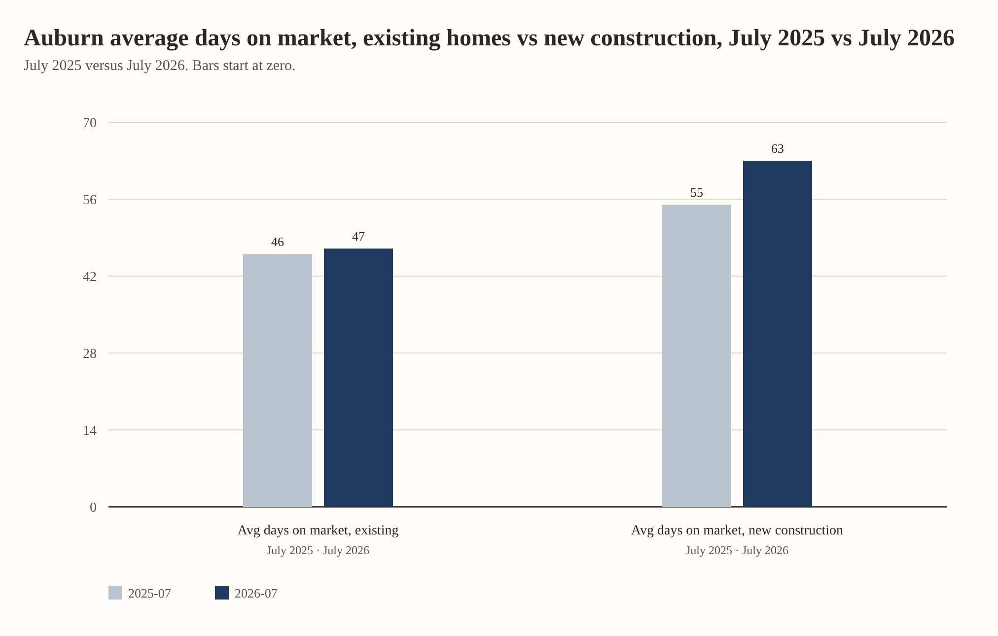 Auburn average days on market, existing homes vs new construction, July 2025 vs July 2026. Avg days on market, existing: 46 in July 2025, 47 in July 2026. Avg days on market, new construction: 55 in July 2025, 63 in July 2026