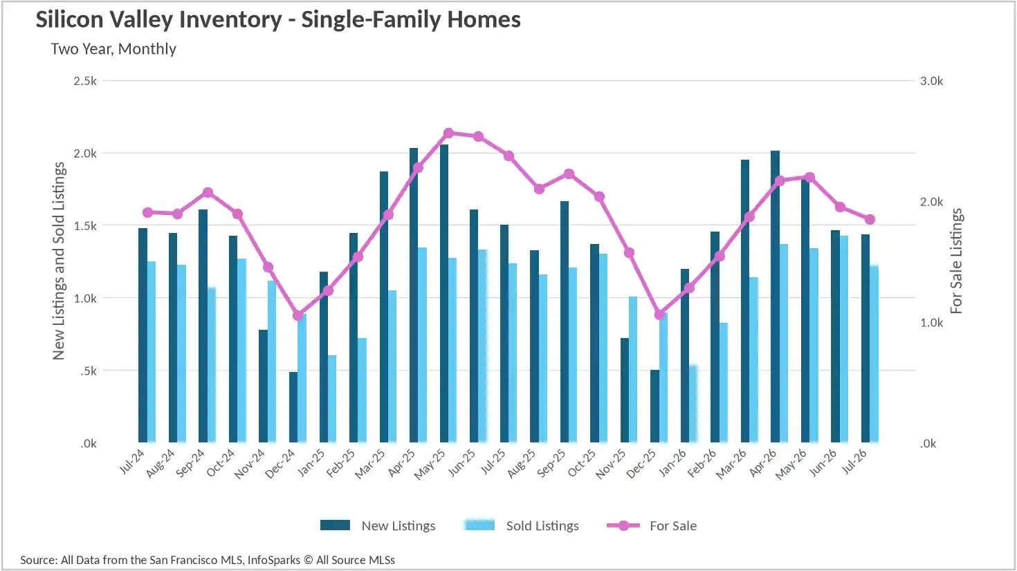 Combination chart tracking two-year monthly single-family home inventory in Silicon Valley up to July 2026, highlighting the volume of new listings, sold units, and total active housing supply.