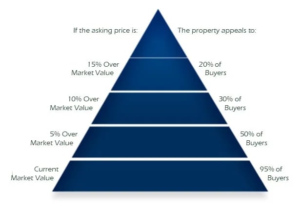 Pyramid infographic compares asking prices from market value to 15% over with corresponding buyer appeal percentages.