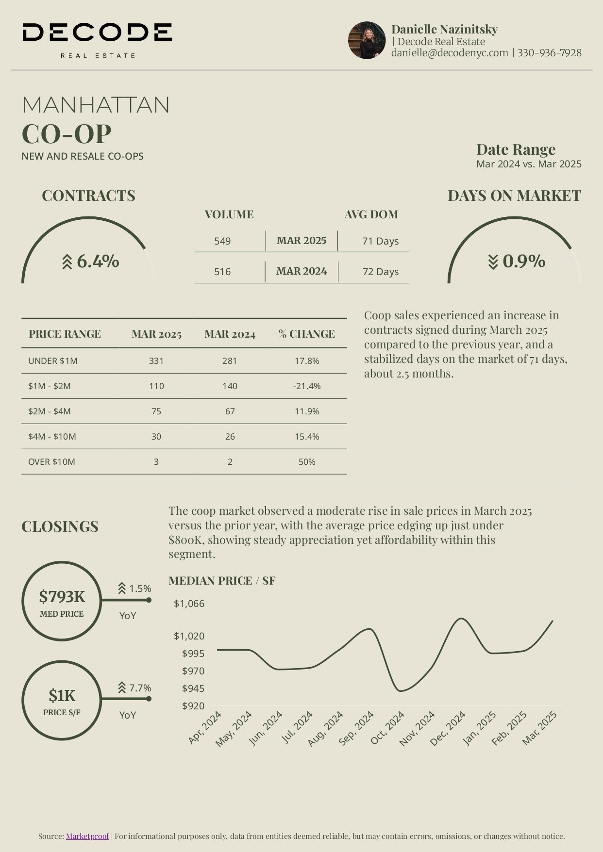 NYC Market Decoded: March Numbers You Should Know