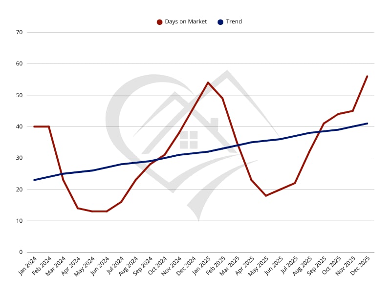 Colorado Springs cumulative days on market trend showing longer selling timelines