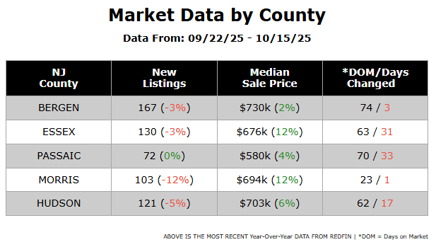 Inventory data for Northern NJ from Joseph Charles newsletter