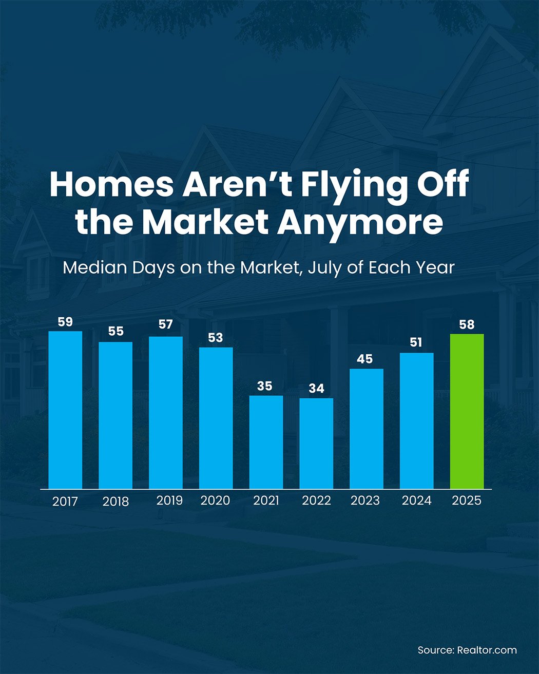 Homes Aren’t Flying off the Market Anymore Graph