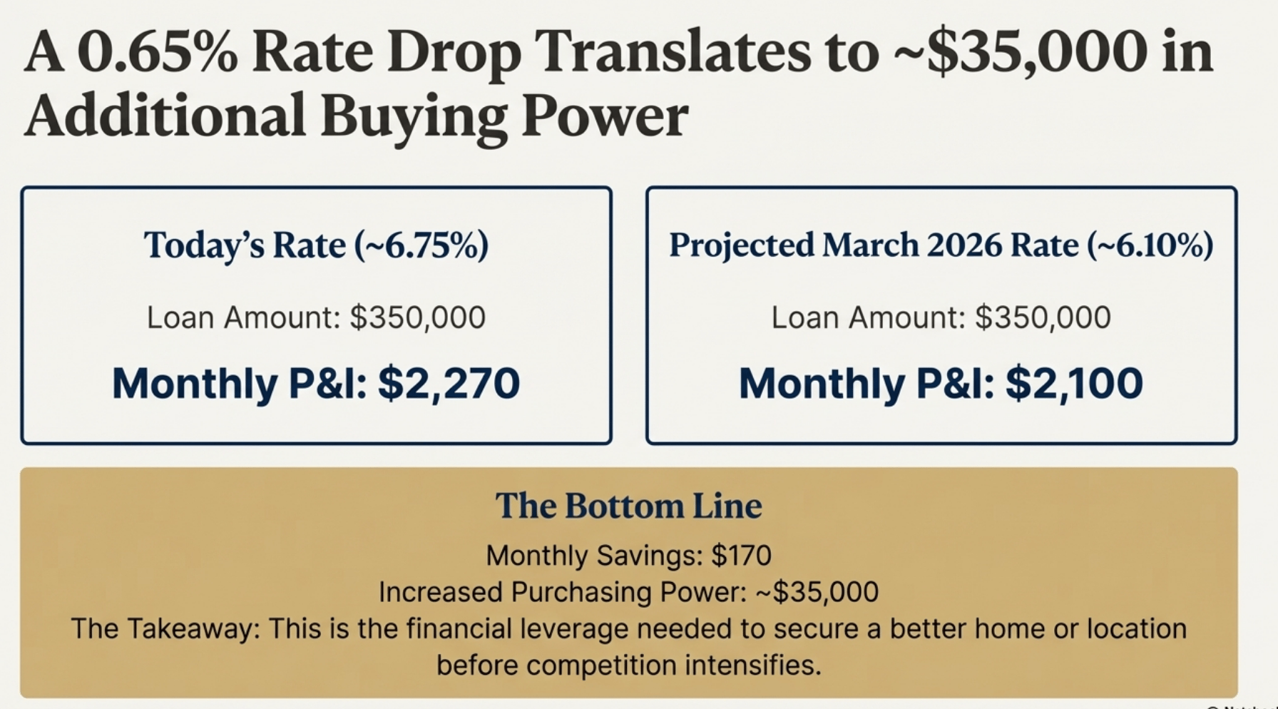 A 0.65% mortgage rate drop translates to ~$35,000 in additional buying power on a $350,000 loan. Today at ~6.75%: $2,270/mo P&I. Projected March 2026 at ~6.10%: $2,100/mo P&I. Monthly savings $170 = $35,000 more home before competition returns – Cara Conde Indianapolis real estate 2026