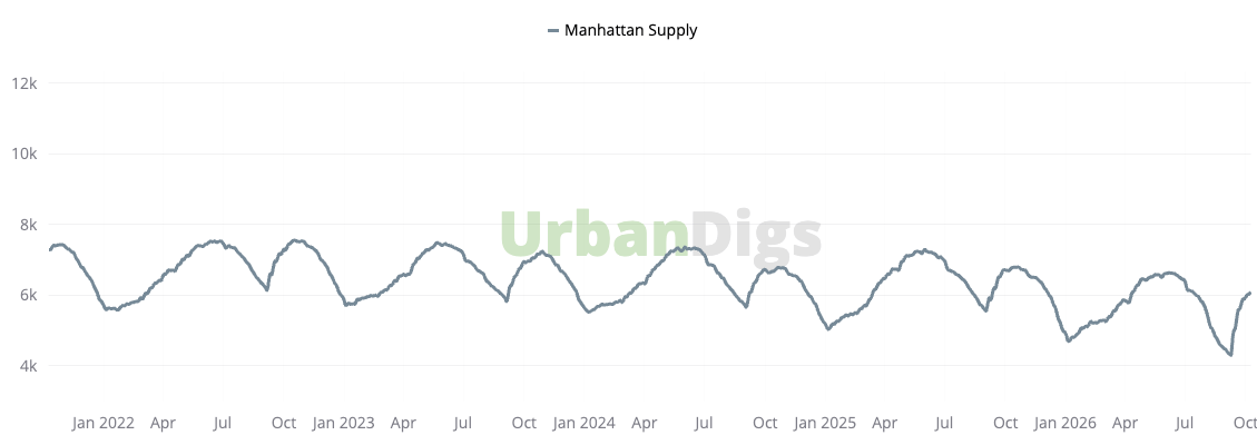 Chart showing Manhattan housing supply fluctuating from 2022 through October 2026.