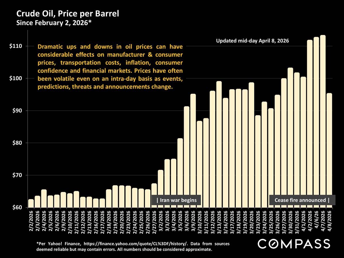 San Francisco Home Prices, Market Conditions & Trends April 2026