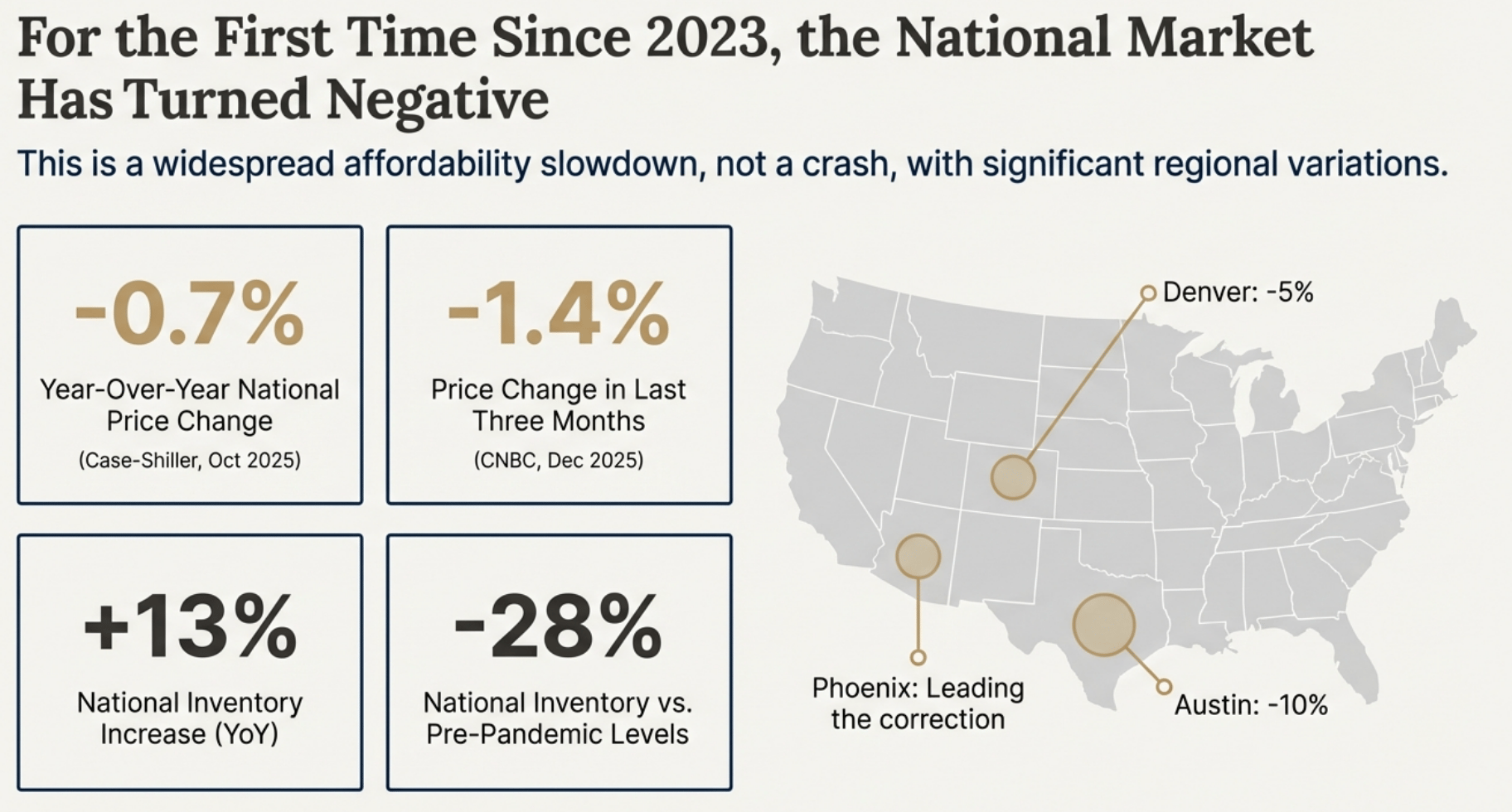 For the first time since 2023, U.S. home prices have turned negative: –0.7% YoY (Case-Shiller Oct 2025), –1.4% in the last three months (CNBC Dec 2025). National inventory up 13% YoY yet still 28% below pre-pandemic levels. Hardest-hit markets: Austin –10%, Phoenix leading the correction, Denver –5%.