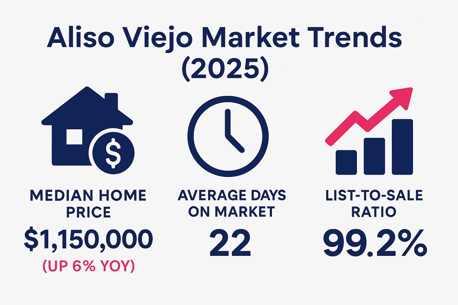 Aliso Viejo real estate market chart 2025